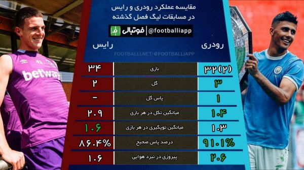 اینفوگرافی اختصاصی مقایسه عملکرد رودری و دکلان رایس در مسابقات لیگ فصل گذشته به مناسبت بازی امروز منچسترسیتی - وستهم