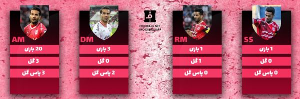  اینفوگرافی اختصاصی  مقایسهٔ عملکرد مسعود شجاعی در پست‌های مختلف