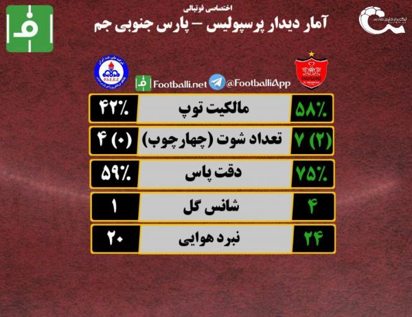  اینفوگرافی اختصاصی  آمار مسابقه پرسپولیس یک - پارس جنوبی صفر