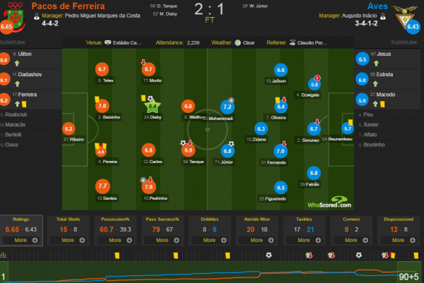  سایت «هواسکورد» در ارزیابی فنی اش از بازی آوس و دفریرا به مهرداد  محمدی امتیاز 7 2 را داد تا او به عنوان بهترین بازیکن آوس در این دیدار شناخته شود