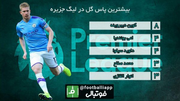  اینفوگرافی اختصاصی  بیشرین پاس گل در فصل جاری لیگ جزیره