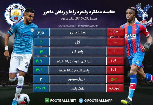  اینفوگرافی اختصاصی  مقایسه عملکرد زاها و ماحرز به بهانه دیدار دو تیم کریستال پالاس و منچستر سیتی