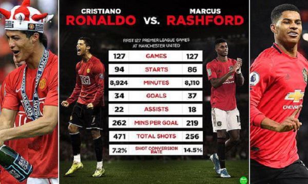 پیشی گرفتن راشفورد از رونالدو در آمار گلهای زده برای یونایتد