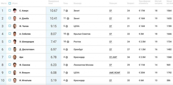 سردار آزمون با کیفیتترین مهاجم لیگ روسیه شد