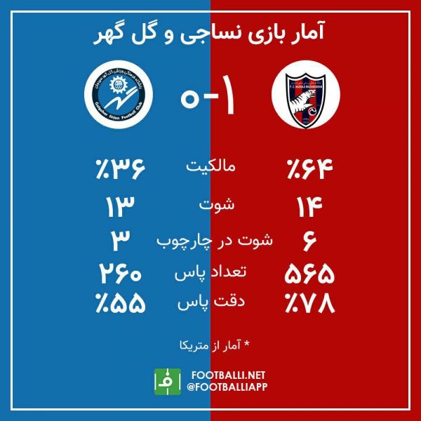  اینفوگرافی اختصاصی  آمار بازی نساجی - گل گهر