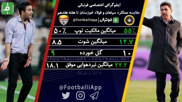  اینفوگرافی اختصاصی  مقایسه عملکرد سپاهان و فولاد خوزستان تا هفته هفدهم به بهانه تقابل امروز دو تیم