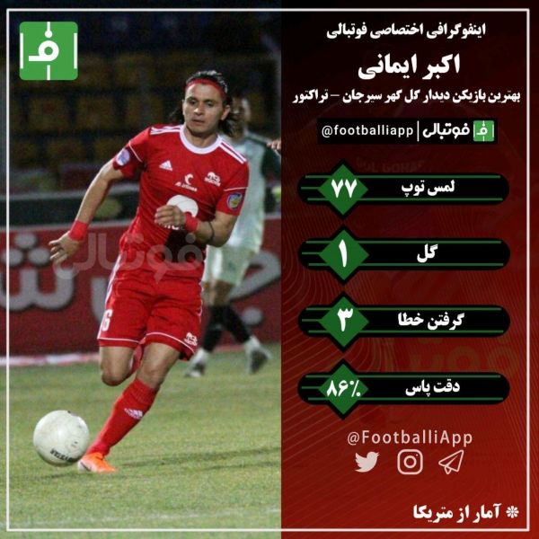  اینفوگرافی اختصاصی  عملکرد اکبر ایمانی، بهترین بازیکن دیدار گل گهر سیرجان - تراکتور