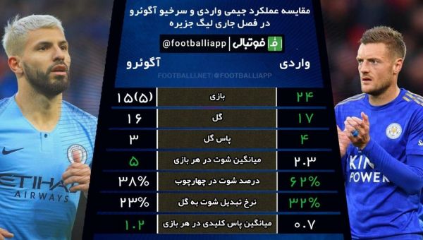 اینفوگرافی اختصاصی مقایسه عملکرد جیمی واردی و سرخیو آگوئرو در فصل جاری لیگ جزیره