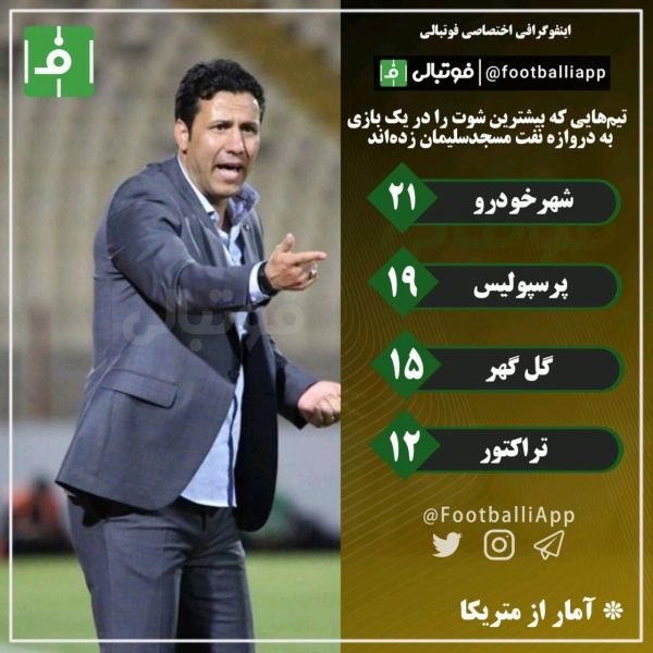  اینفوگرافی اختصاصی  تیم‌هایی که بیشترین شوت را در یک بازی به دروازه نفت مسجدسلیمان زدند