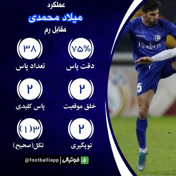  اینفوگرافی اختصاصی  عملکرد میلاد محمدی مقابل رم