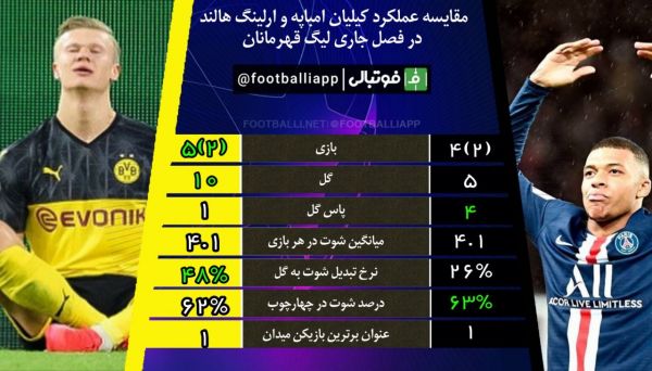 اینفوگرافی اختصاصی مقایسه عملکرد کیلیان امباپه و ارلینگ هالند در فصل جاری لیگ قهرمانان اروپا