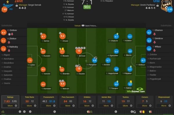 سردار آزمون برترین بازیکن زنیت مقابل اورال