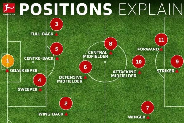  همه‌چیز درباره پست‌ها در فوتبال مدرن؛ از فول‌بک تا وینگر