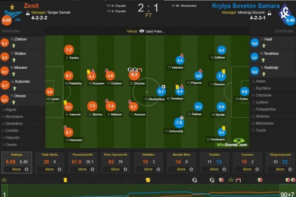 لیگ برتر روسیه نمره متوسط آزمون مقابل کریلیا