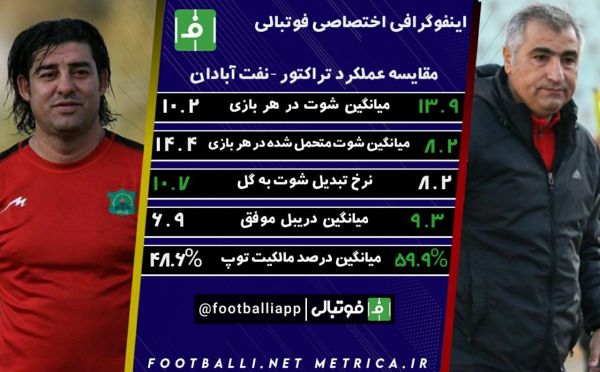  اینفوگرافی اختصاصی  مقایسه عملکرد تراکتور و نفت آبادان تا پایان هفته ۲۲ لیگ برتر به بهانه دیدار امشب دو تیم