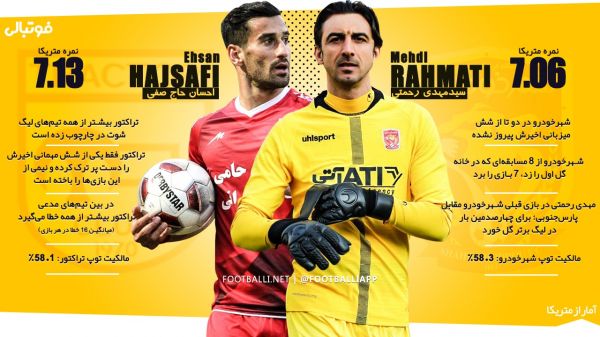  اینفوگرافی اختصاصی  نکات آماری دو تیم شهرخودرو و تراکتور و بهترین بازیکن هر دو تیم به بهانه تقابل امشب