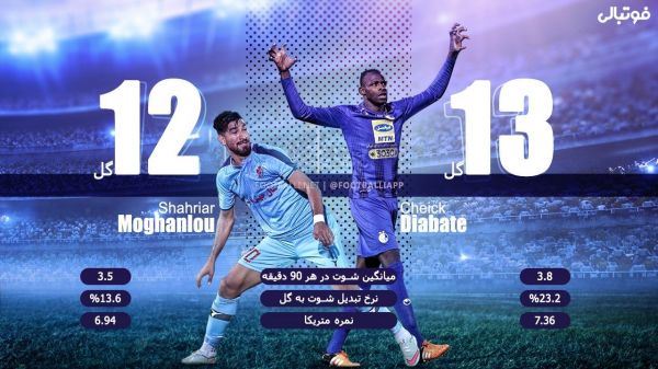  اینفوگرافی اختصاصی  مقایسه عملکرد شیخ دیاباته و شهریار مغانلو به بهانه دیدار امشب استقلال و پیکان