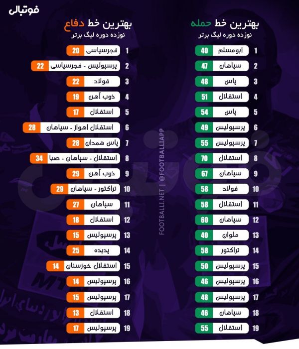  اینفوگرافی اختصاصی  تیم های دارای بهترین خط حمله و خط دفاع نوزده دوره لیگ برتر