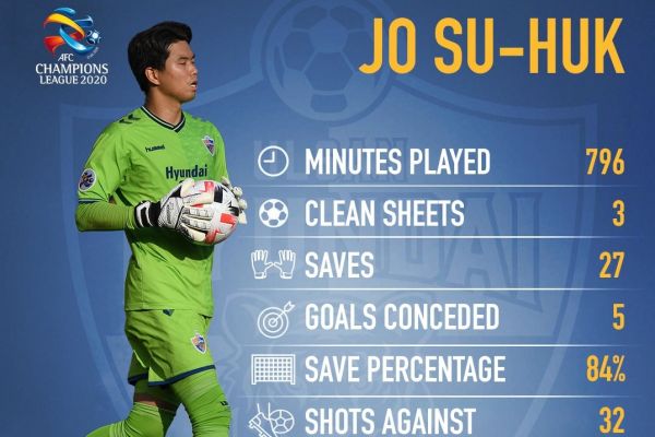 آمار دروازهبان اولسان پیش از فینال لیگ قهرمانان آسیا مقابل پرسپولیس