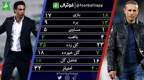  اینفوگرافی اختصاصی  مقایسه عملکرد استقلال و پرسپولیس در فصل جاری به بهانه دربی امروز