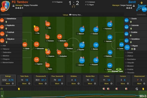  آزمون و دزوبا برترین بازیکنان دیدار زنیت - تامبوف