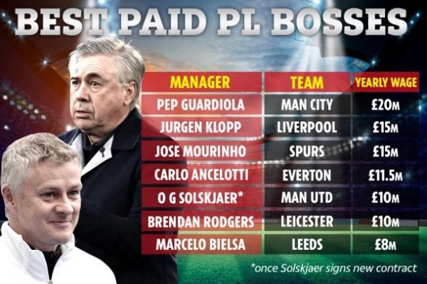 گزارش روز؛ بیشترین حقوق در لیگ برتر انگلیس متعلق به کیست