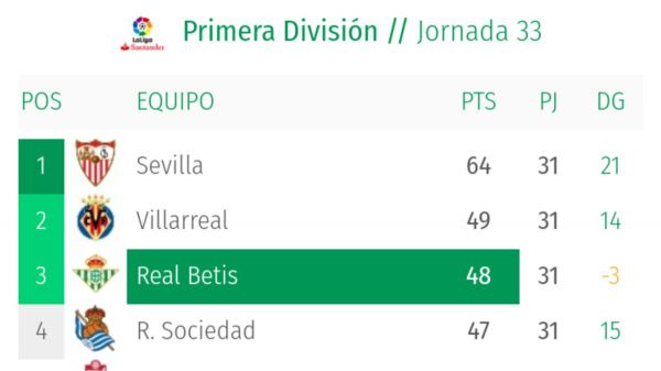  اشتباه ناخواسته بتیس با اخراج رئال، بارسا و اتلتیکو از جدول لالیگا