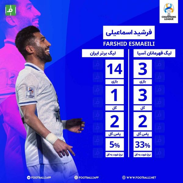  اختصاصی فوتبالی  آمار عملکرد فرشید اسماعیلی در لیگ برتر و لیگ قهرمانان آسیا