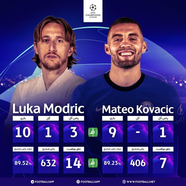 اینفوگرافی اختصاصی مقایسه عملکرد کواچیچ و مودریچ در لیگ قهرمانان به مناسبت دیدار امشب رئال مادرید و چلسی