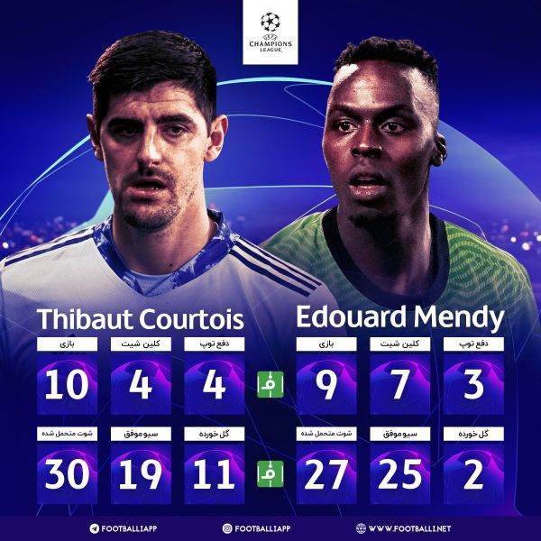 اینفوگرافی اختصاصی مقایسه عملکرد مندی و کورتوا در لیگ قهرمانان به مناسبت دیدار امشب رئال مادرید و چلسی