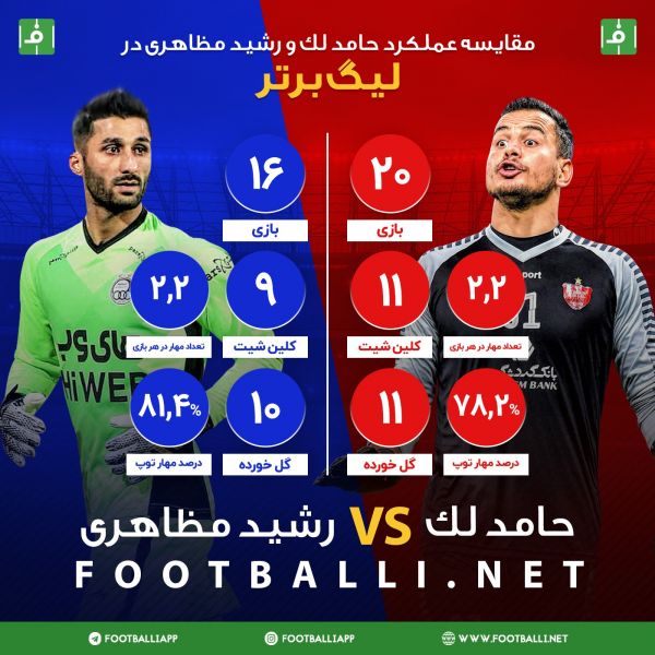  اینفوگرافی اختصاصی  مقایسه عملکرد رشید مظاهری و حامد لک به بهانه دربی