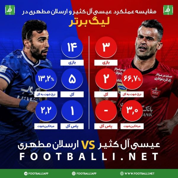 مقایسه عملکرد عیسی آلکثیر و ارسلان مطهری به بهانه دربی