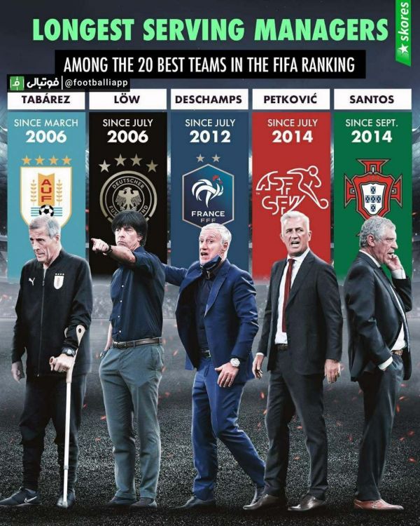 طولانیترین دوره مربیگری حال حاضر فوتبال ملی