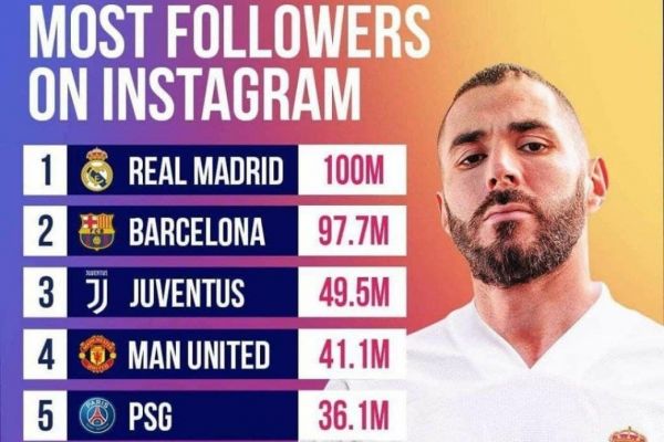 کدام تیمها بیشترین فالوور را در اینستاگرام دارند
