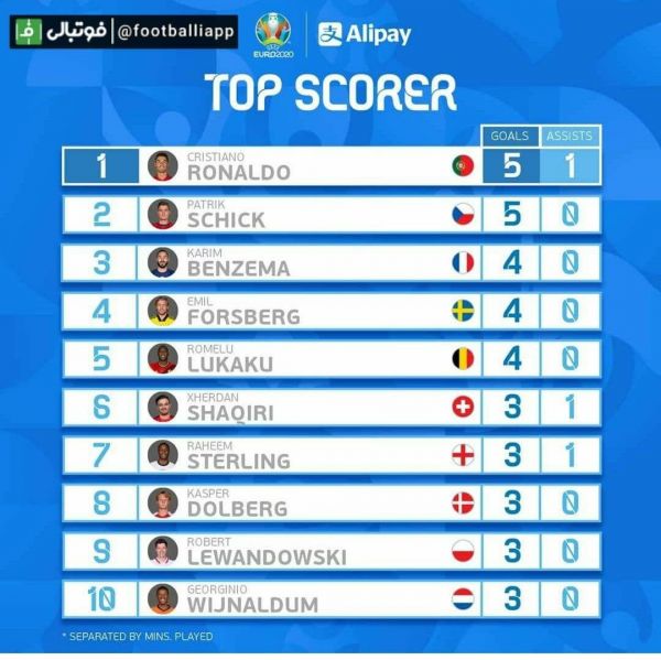  اینفوگرافی  جدول بهترین گلزنان یورو 2020 تا پیش از سه بازی نیمه نهایی و فینال  در این جدول استرلینگ و دولبرگ فرصت این را دارند که با گلزنی بالاتر بیایند