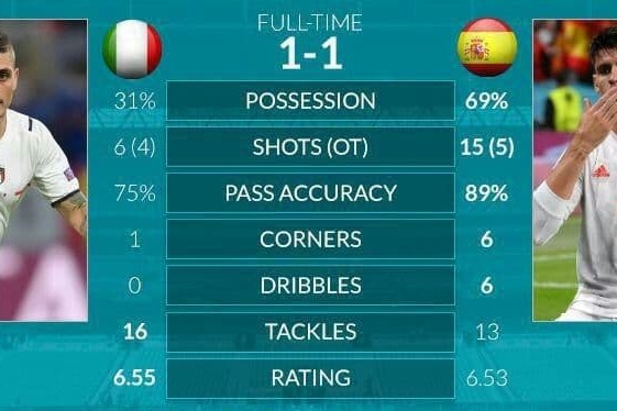  برتری آماری اسپانیا مقابل ایتالیا در شبی که حذف شد