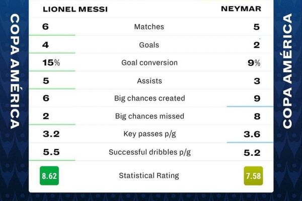 مسی یا نیمار؛ کدامیک در کوپا آمریکا 2021 بهتر بوده است