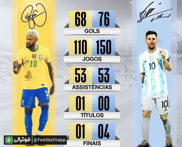  مقایسه عملکرد کلی نیمار و مسی در رده ملی پیش از فینال کوپا آمریکا