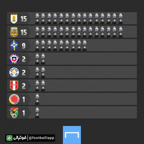  اینفوگرافی  پرافتخارترین تیم های کوپا آمریکا، برابری آرژانتین با اروگوئه در صدر