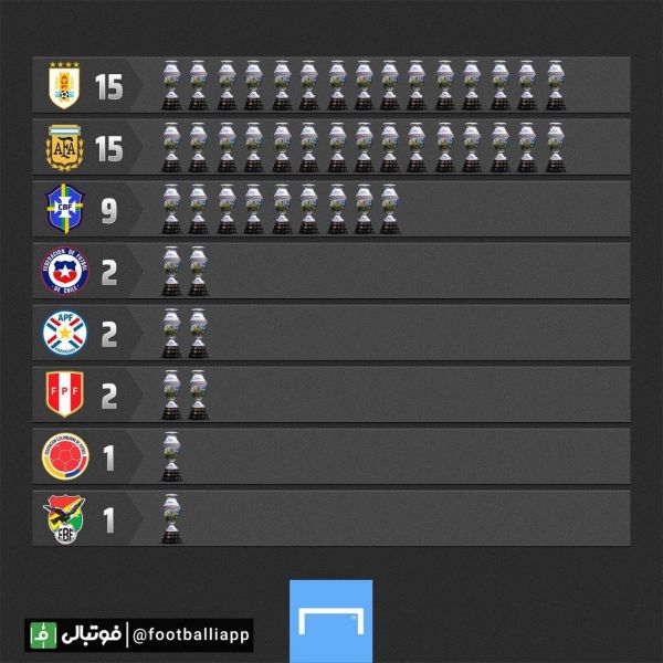  پرافتخارترین تیم های کوپا آمریکا، برابری آرژانتین با اروگوئه در صدر