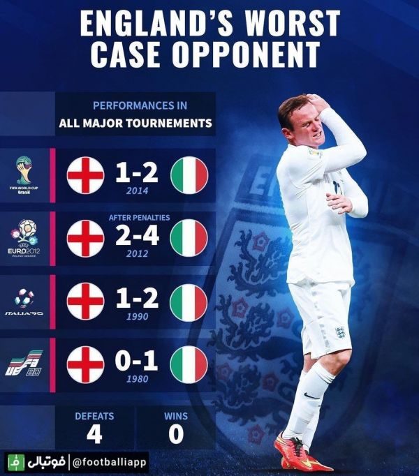  چهار تقابل اخیر دو تیم انگلیس و ایتالیا در مسابقه های مهم