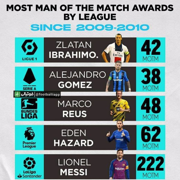  اینفوگرافی  بیشترین دریافت جایزه بازیکن برتر میدان از فصل ۲۰۰۹ ۲۰۱۰