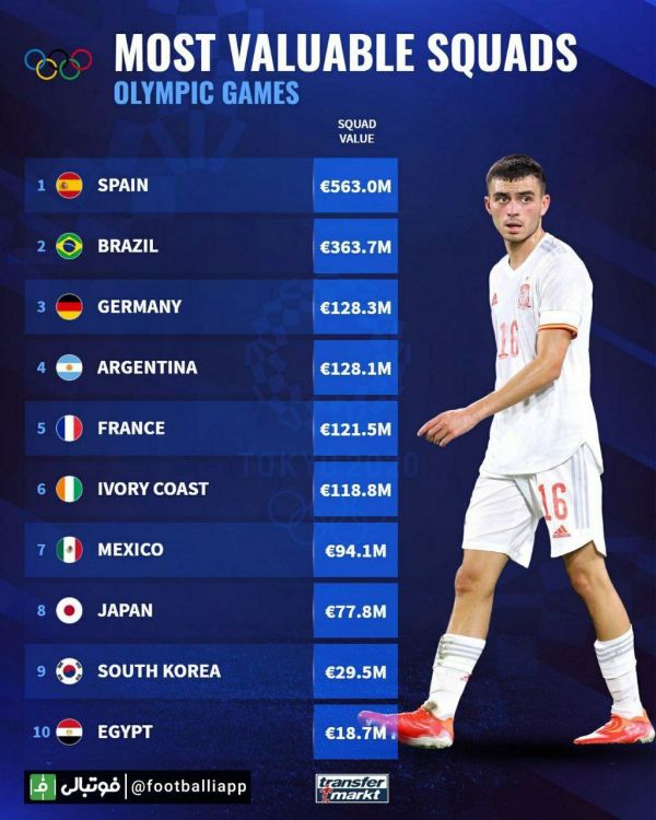  اینفوگرافی  ارزشمندترین تیم‌های المپیک توکیو