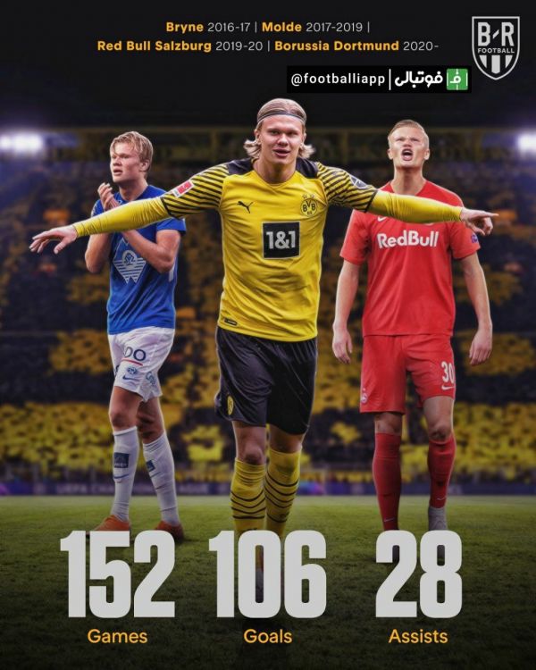  اینفوگرافی  عملکرد ارلینگ هالند تا قبل از ۲۱ سالگی