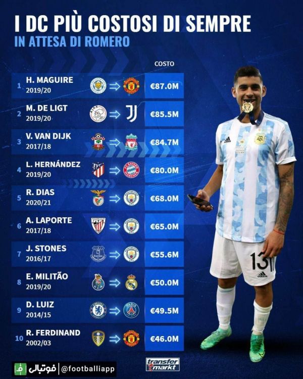  اینفوگرافی  گران‌ترین مدافع‌های تاریخ