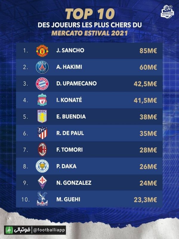  اینفوگرافی  ده نقل و انتقالات گران قیمت تابستان تا به اینجا از نگاه اکیپ