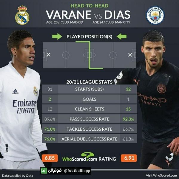  اینفوگرافی  مقایسه عملکرد رافائل واران و روبن دیاز در فصل گذشته