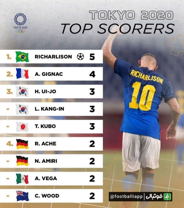  جدول گلزنان فوتبال المپیک توکیو 2020 در پایان دیدار های دور گروهی