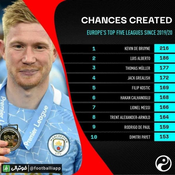  اینفوگرافی  بیشترین خلق موقعیت در پنج لیگ معتبر اروپایی از شروع فصل 2019 20 تاکنون