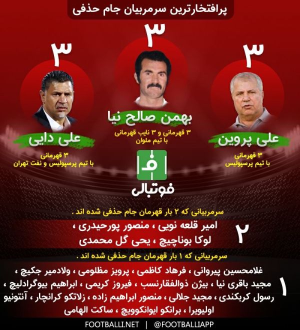  اینفوگرافی اختصاصی  پرافتخارترین سرمربیان جام حذفی باشگاههای کشور